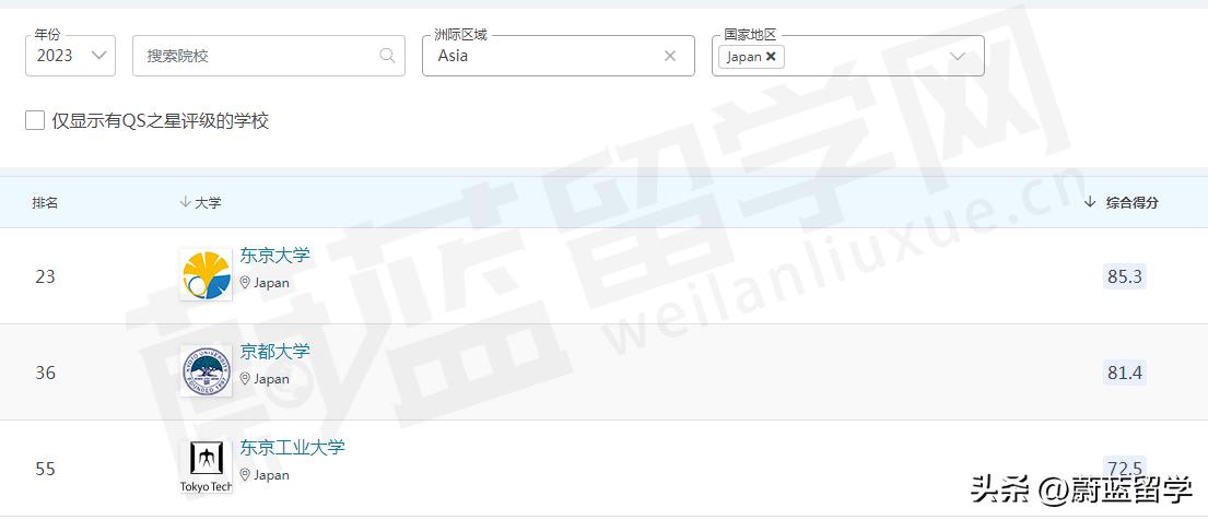 日本大学排名第一：东京大学世界排名第几位？