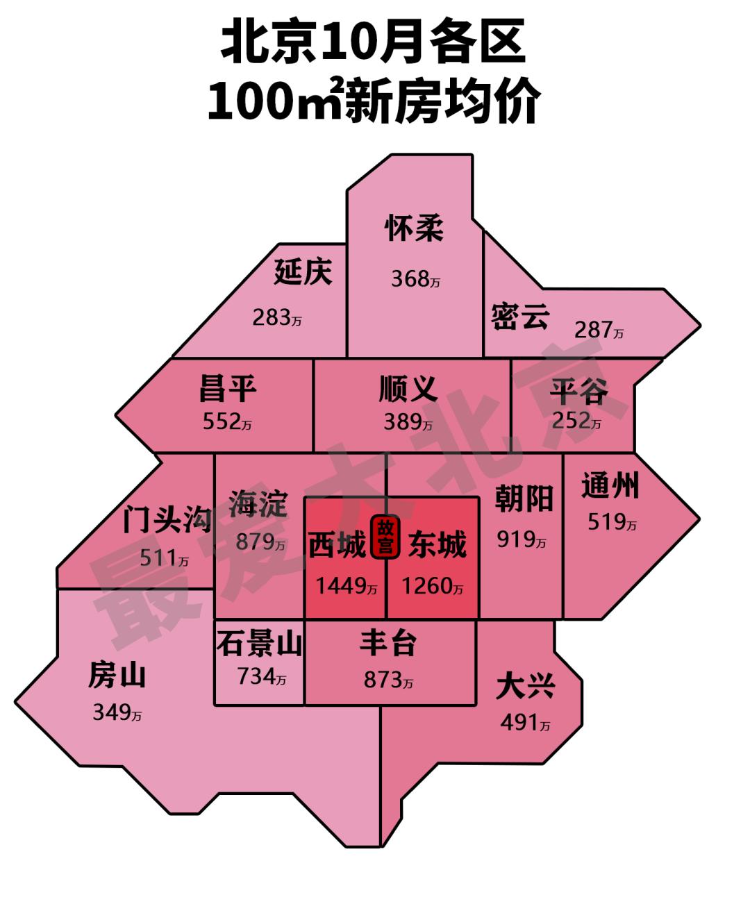一图看清北京房价！看看您的房子现在值多少钱？哪个区降的最多？