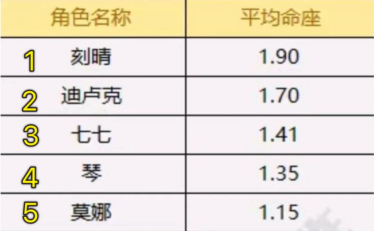原神各up角色核心命座推荐,原神所有5星角色排名