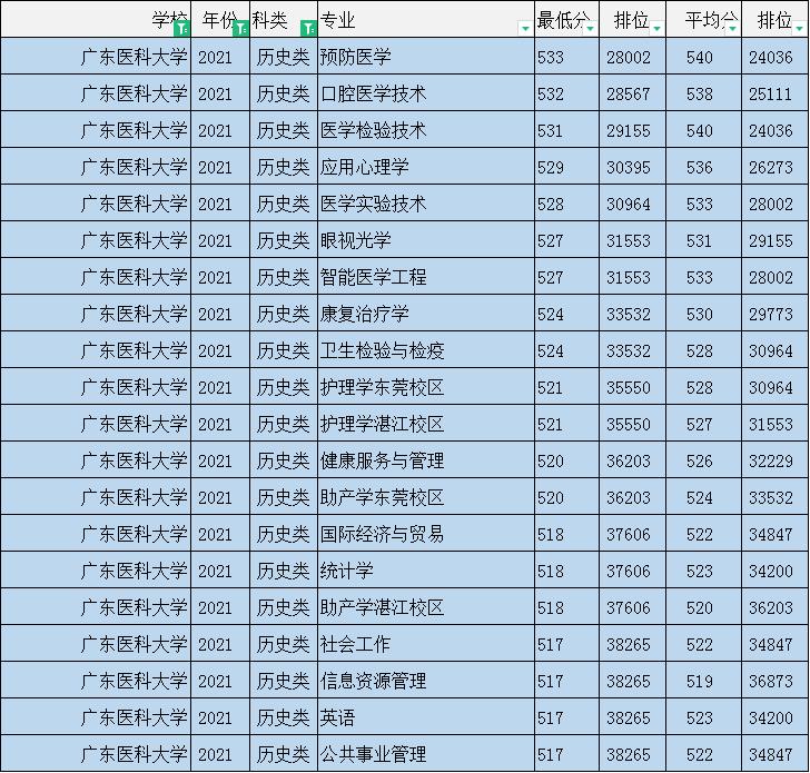 广东医科大学2023专业录取分数线,广东医科大学2021录取分数线广东