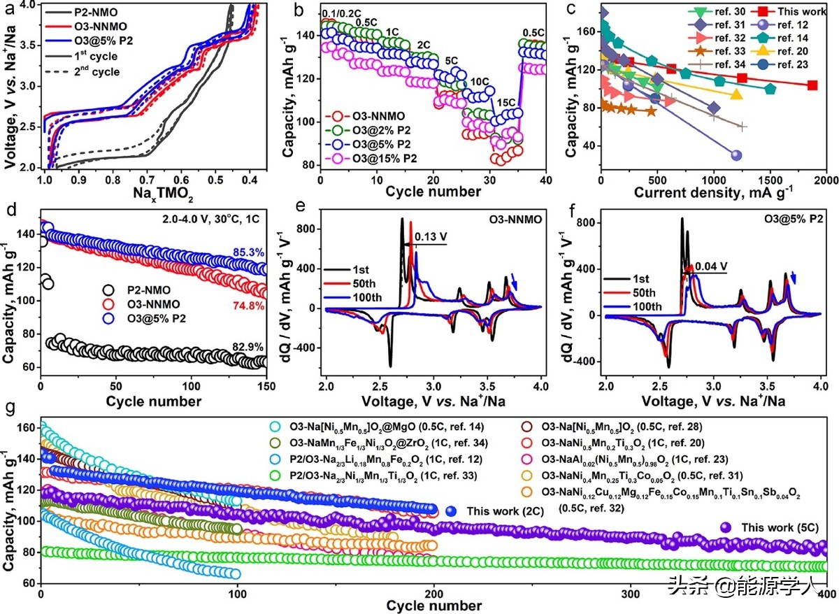 高性能O3/P2异质结构正极材料,15C下,容量103.7mAh/g