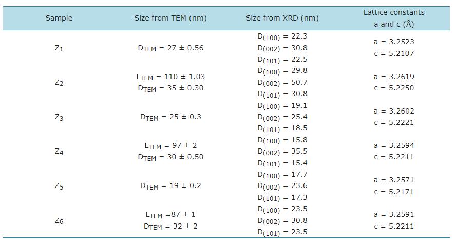 在聚醚醇中高效定制锌氧化物纳米颗粒机械光伏系统
