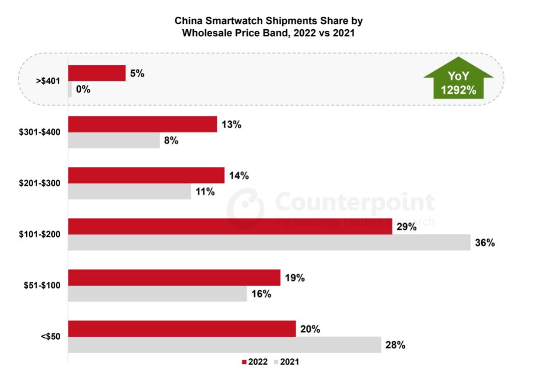 智能手表销量第一名华为旗舰,智能手表销量第一名华为