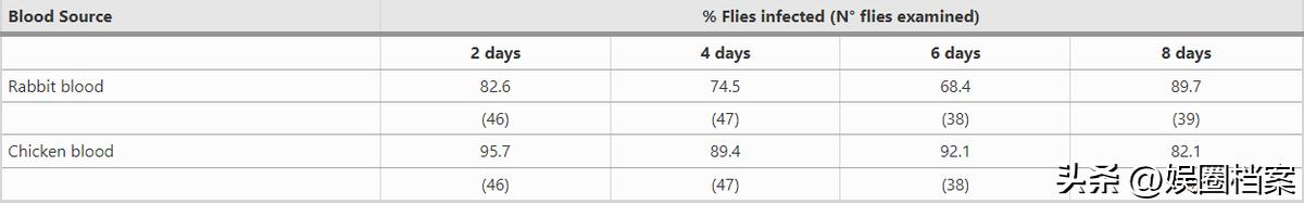 血粉有什么营养价值,血粉打窝的危害
