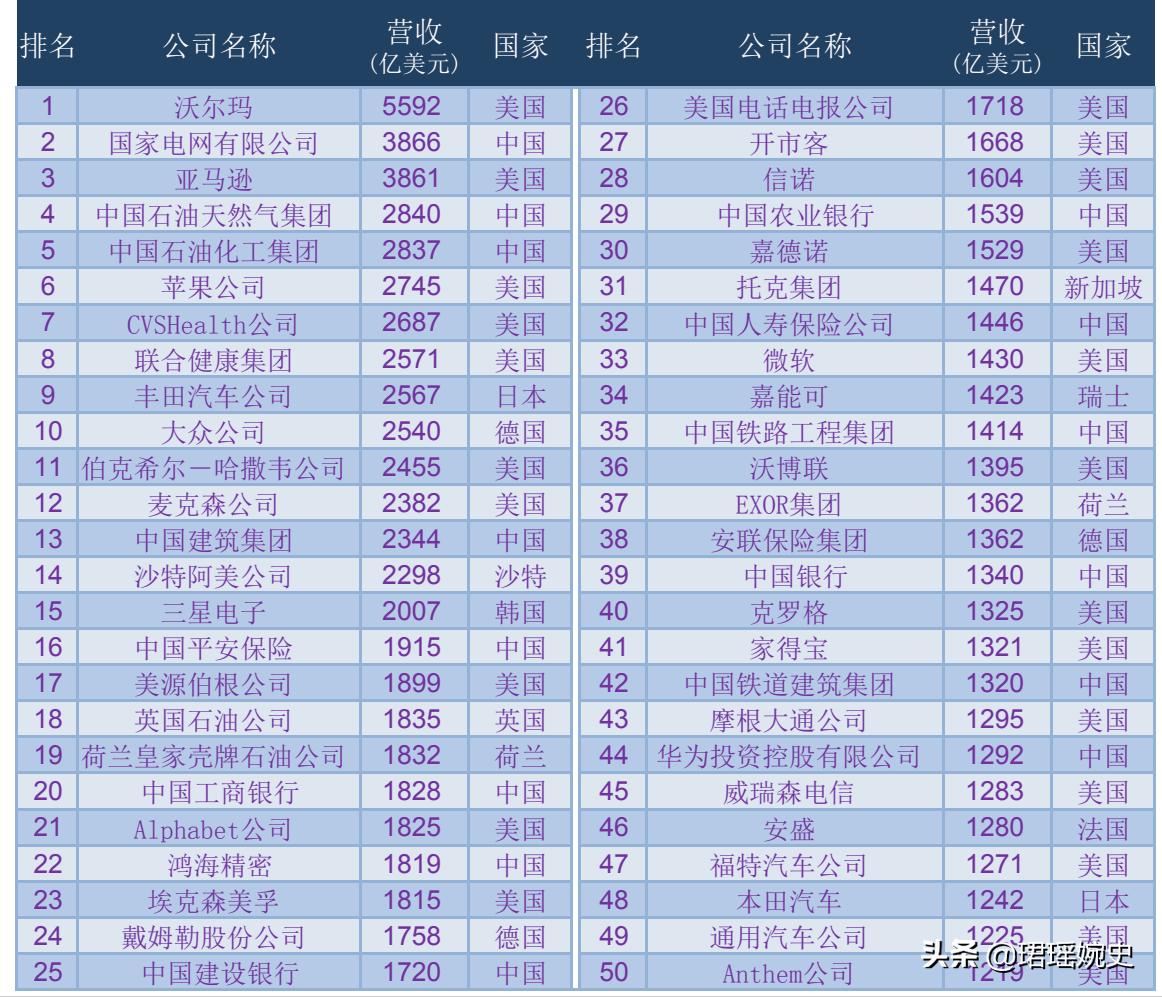 2022年世界500强哪个洲最多,世界500强榜单各国数量排行2021