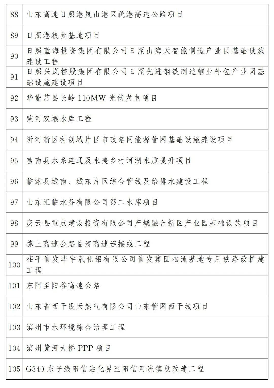河北省2022年各市项目投资多少钱,山东20个重点项目开工投资4300亿