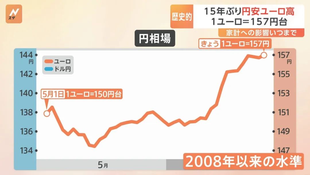 欧元日元贬值背后的原因,日元兑欧元降至2008年8月后最低值