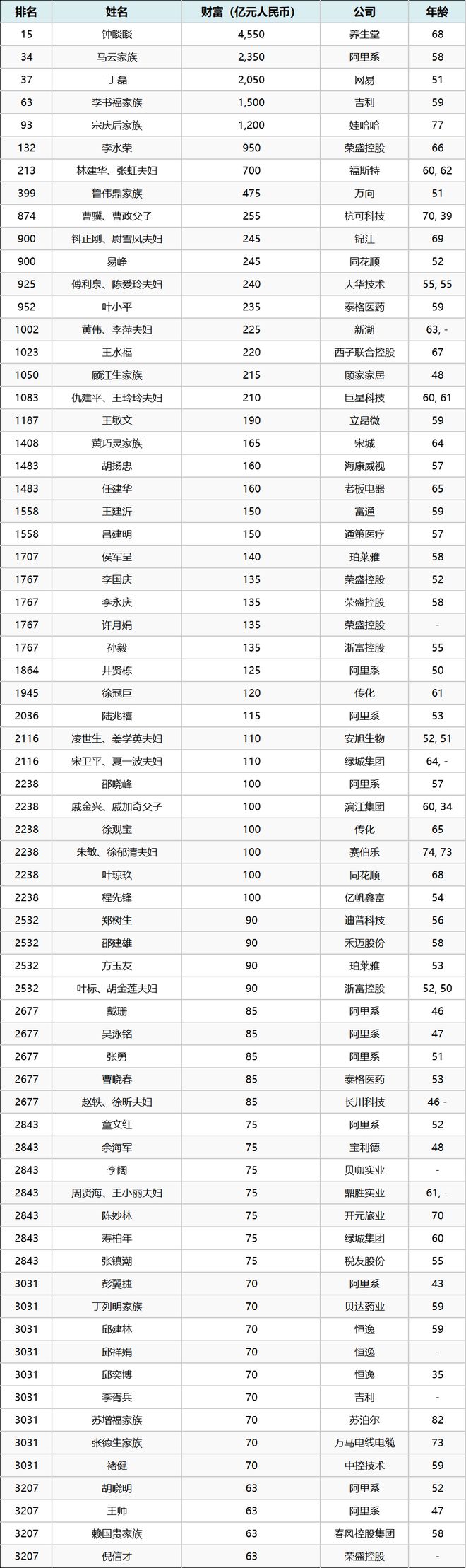 杭州十大富二代名单,杭州最大的富二代是谁