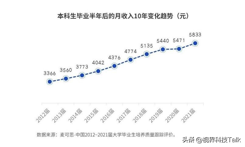 5000工资打败百分之95的人,月入5000能不能击败95人