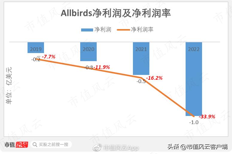 男神被套,Allbirds上市两年市值只剩渣!百亿美金新贵On了解一下？