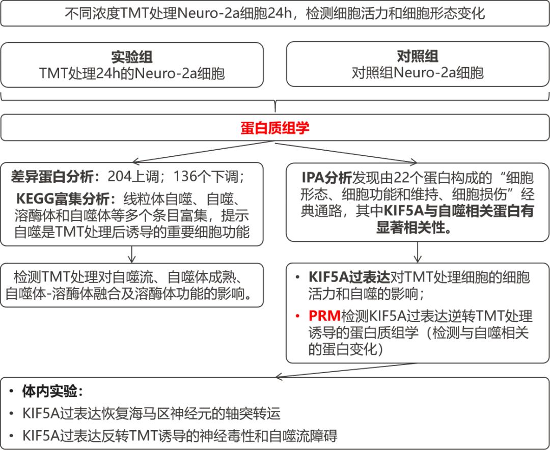 6篇文献一次解锁「高通量靶向蛋白质检测技术PRM」的魅力