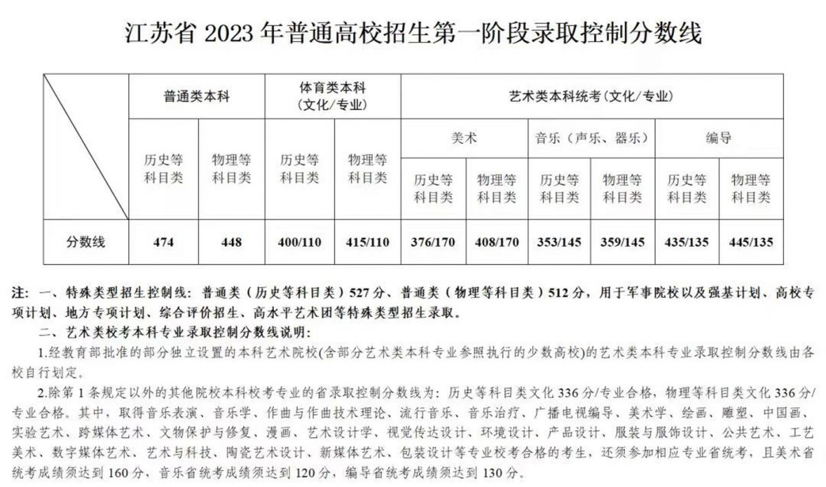 2023各省录取分数线排名,广东分数线2023高考录取分数线