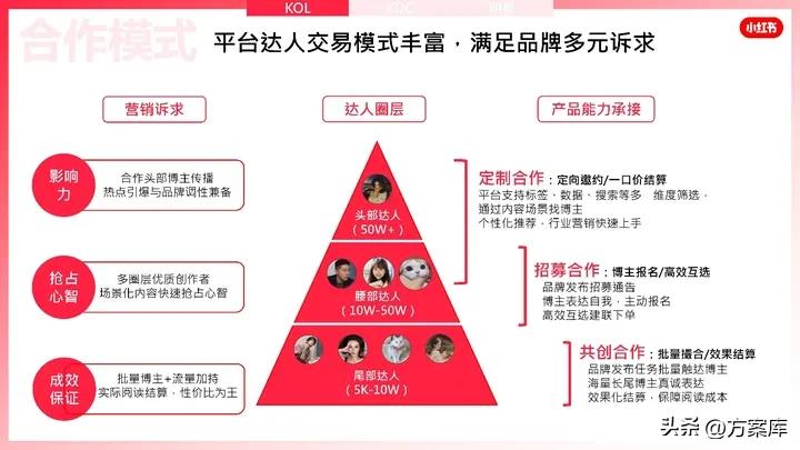 2022小红书彩妆类博主投放指南,2020小红书年中美妆洞察报告