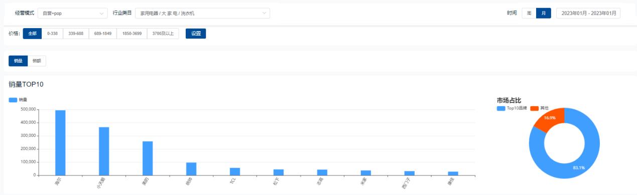海尔洗衣机2023年销售榜单,海尔洗衣机连续几年销量全球第一
