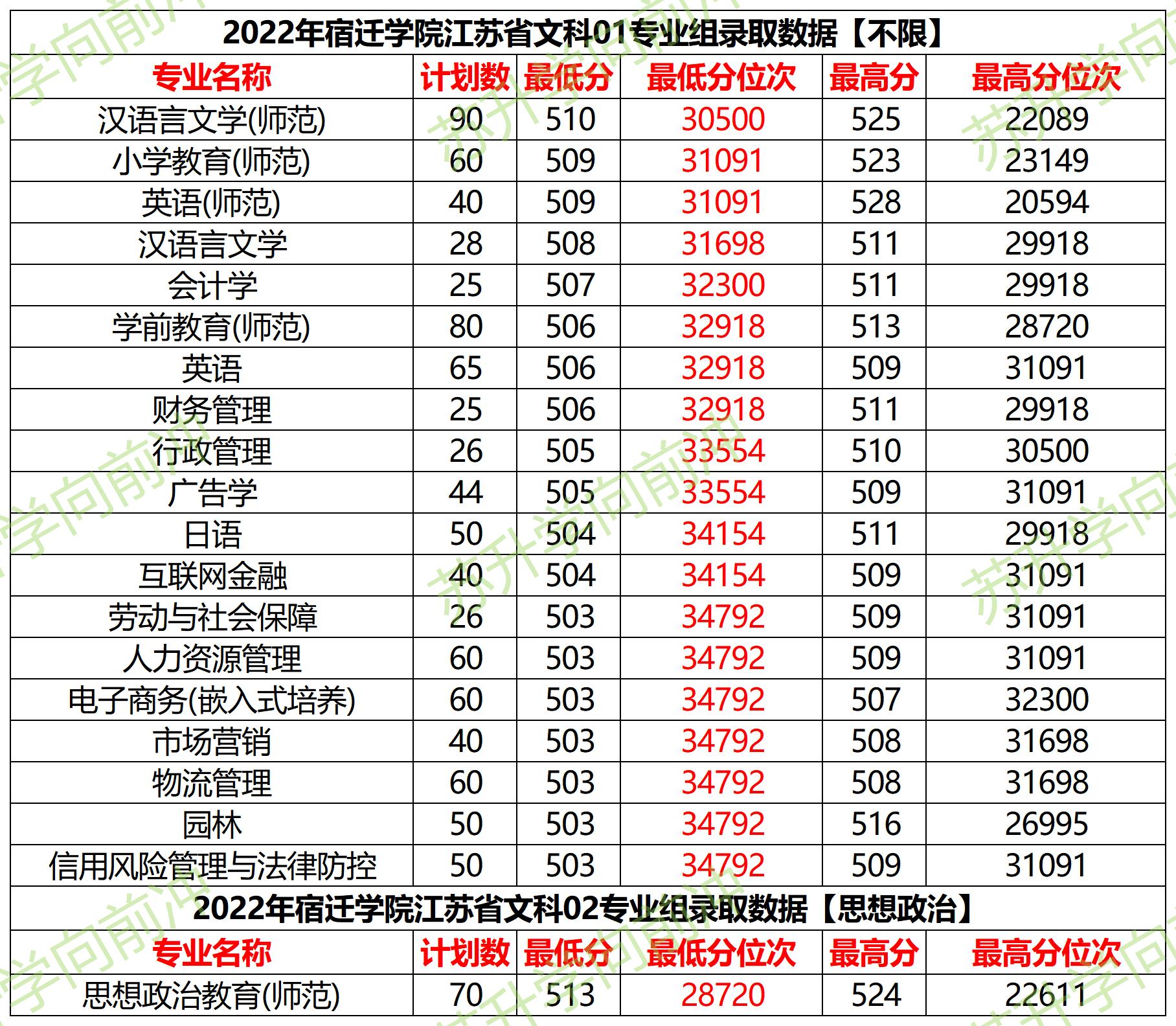 宿迁学院2020年录取分数是多少,江苏宿迁学院录取查询