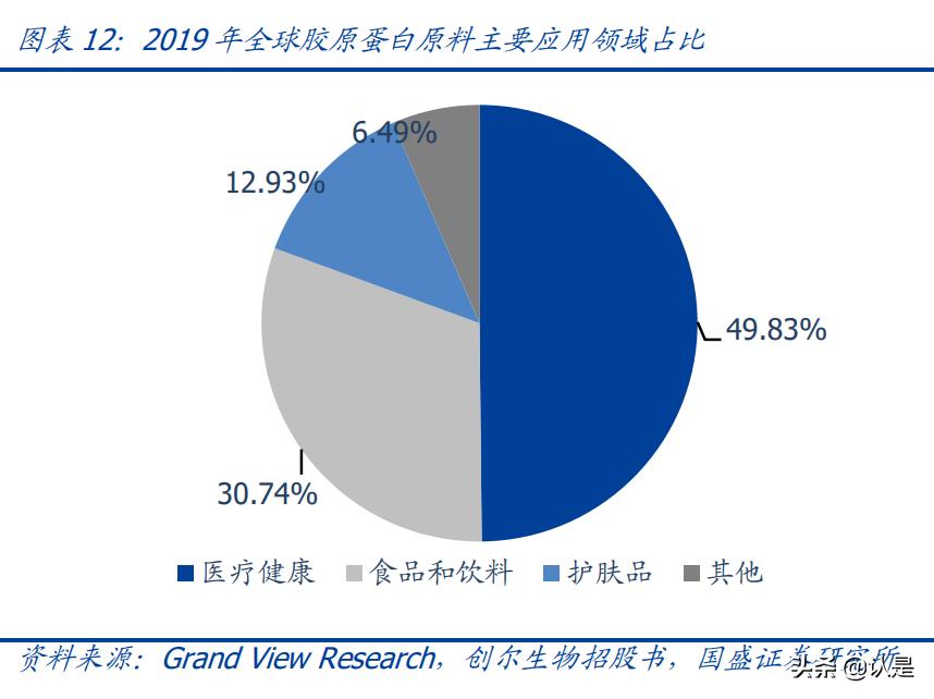 医美产业报告,医美胶原蛋白市场有多大