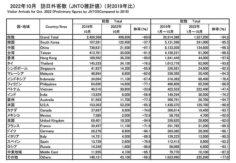继日本放宽入境政策后，10月访日游客暴增，日本商户已恢复熙攘