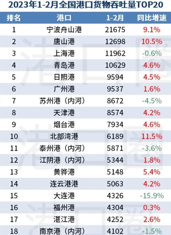 港口唐山港排名,唐山港跃居世界第二
