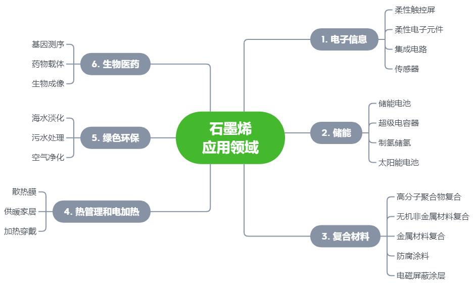 石墨导热材料原材料是什么,新型石墨烯取暖材料