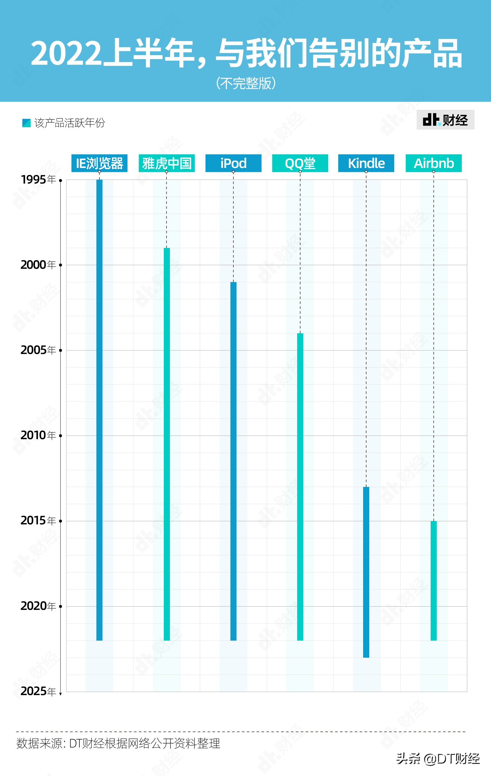 2022进度条过半，互联网都死了谁？我们总结了17份讣告