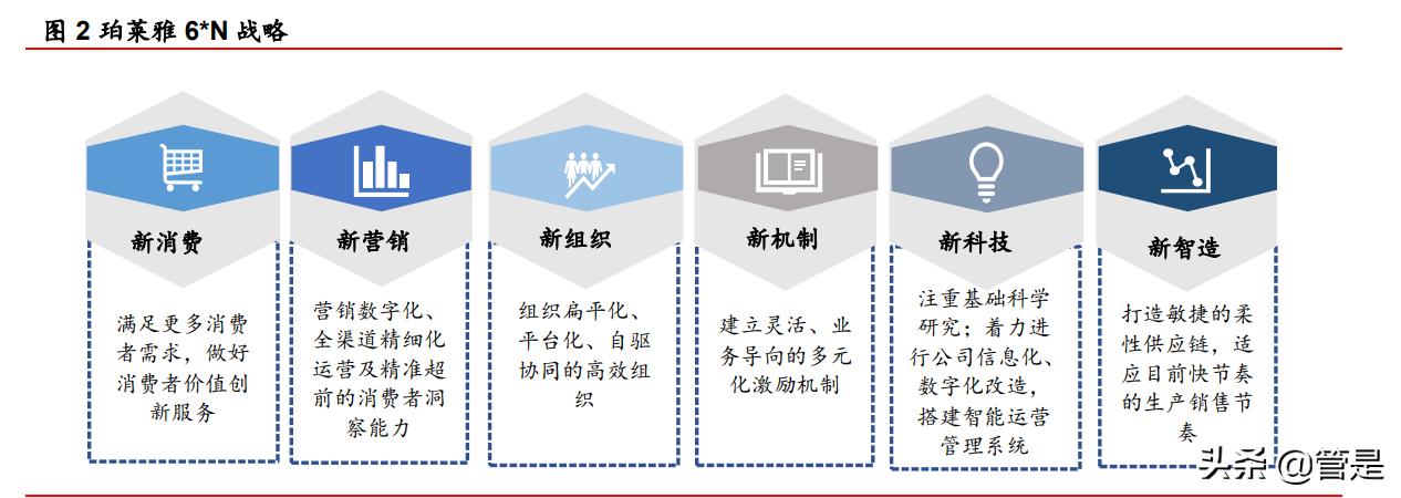 珀莱雅如何实现营销模式的精准化,珀莱雅企业的战略管理分析