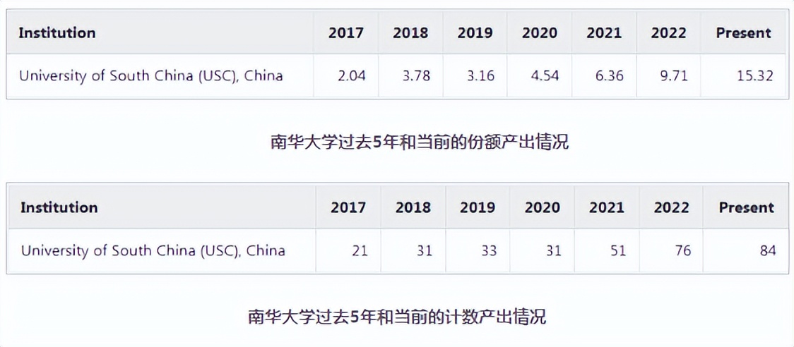 最新自然指数排名公布，南华大学又创新高，位居湖南省属第一！