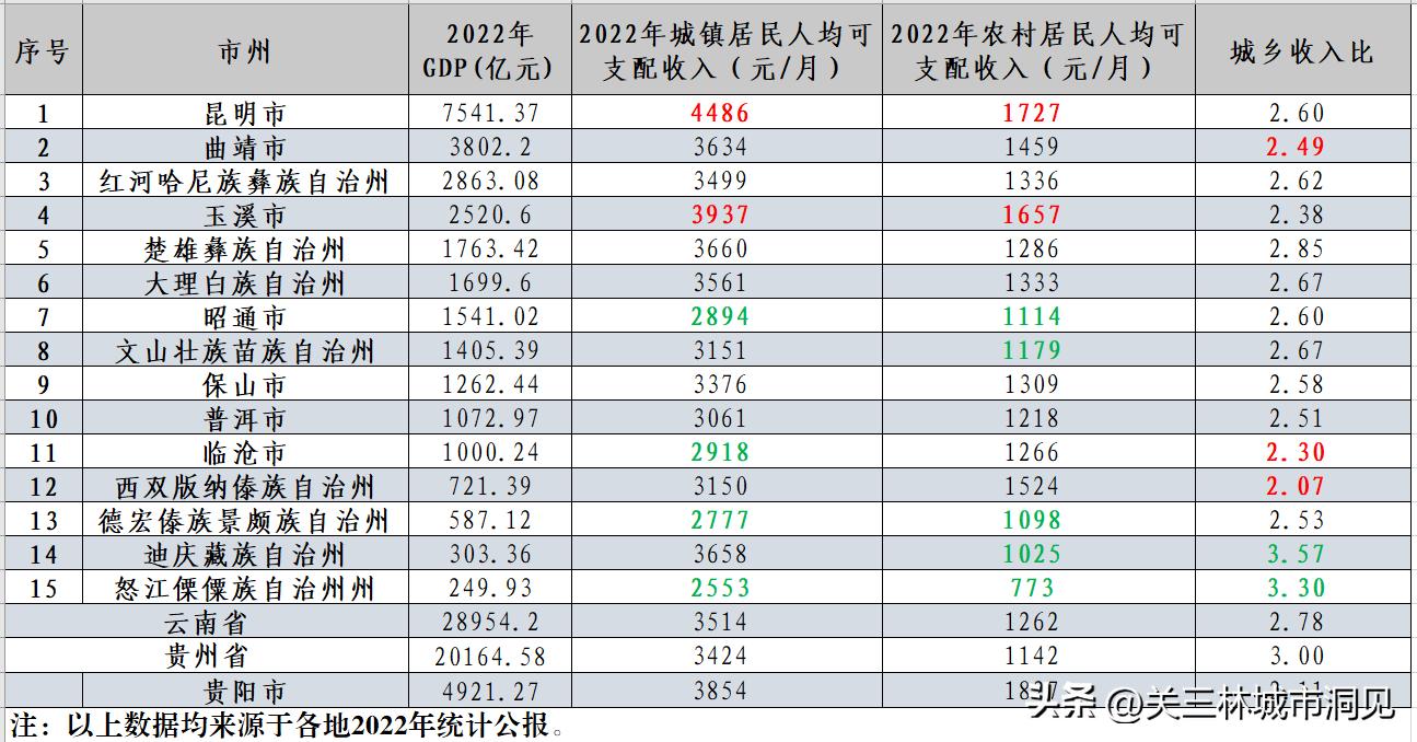 云南各县平均收入排行,云南各州市人均收入排名