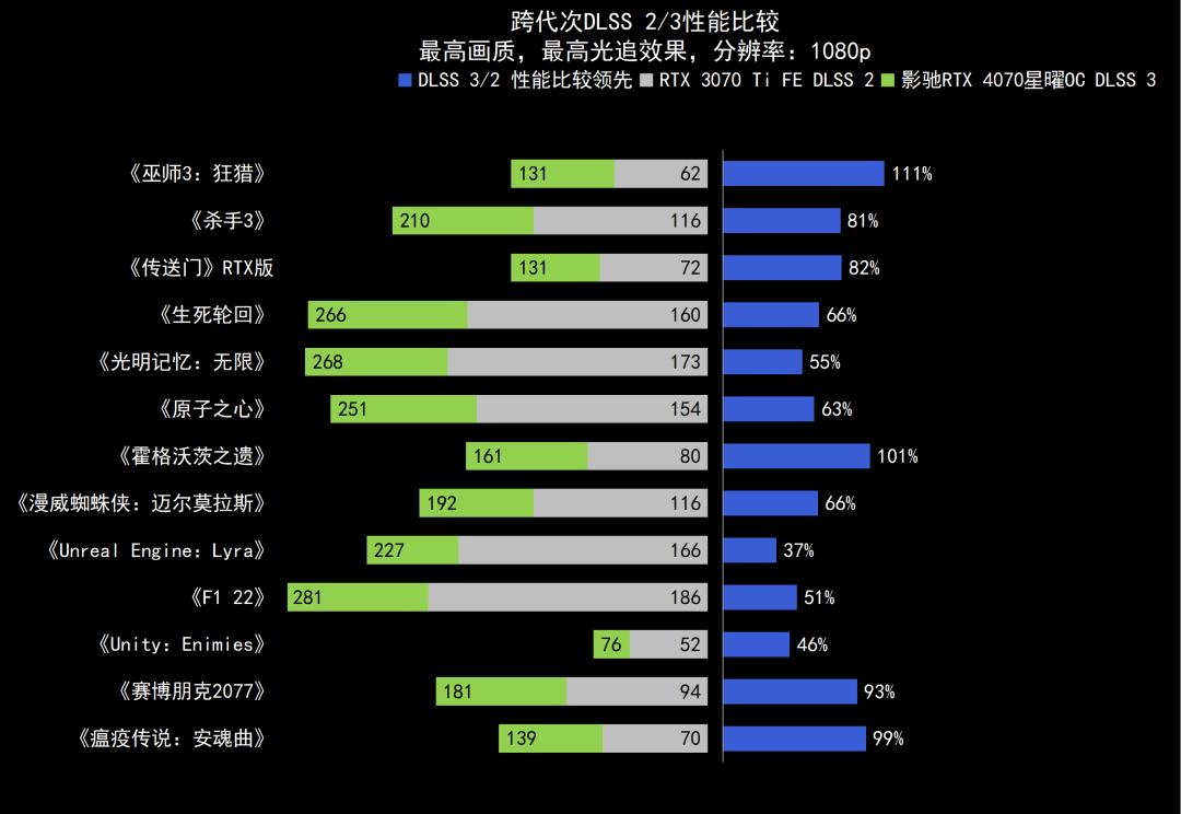 影驰rtx4070星曜oc12g显卡,影驰3060星曜oc显卡测评