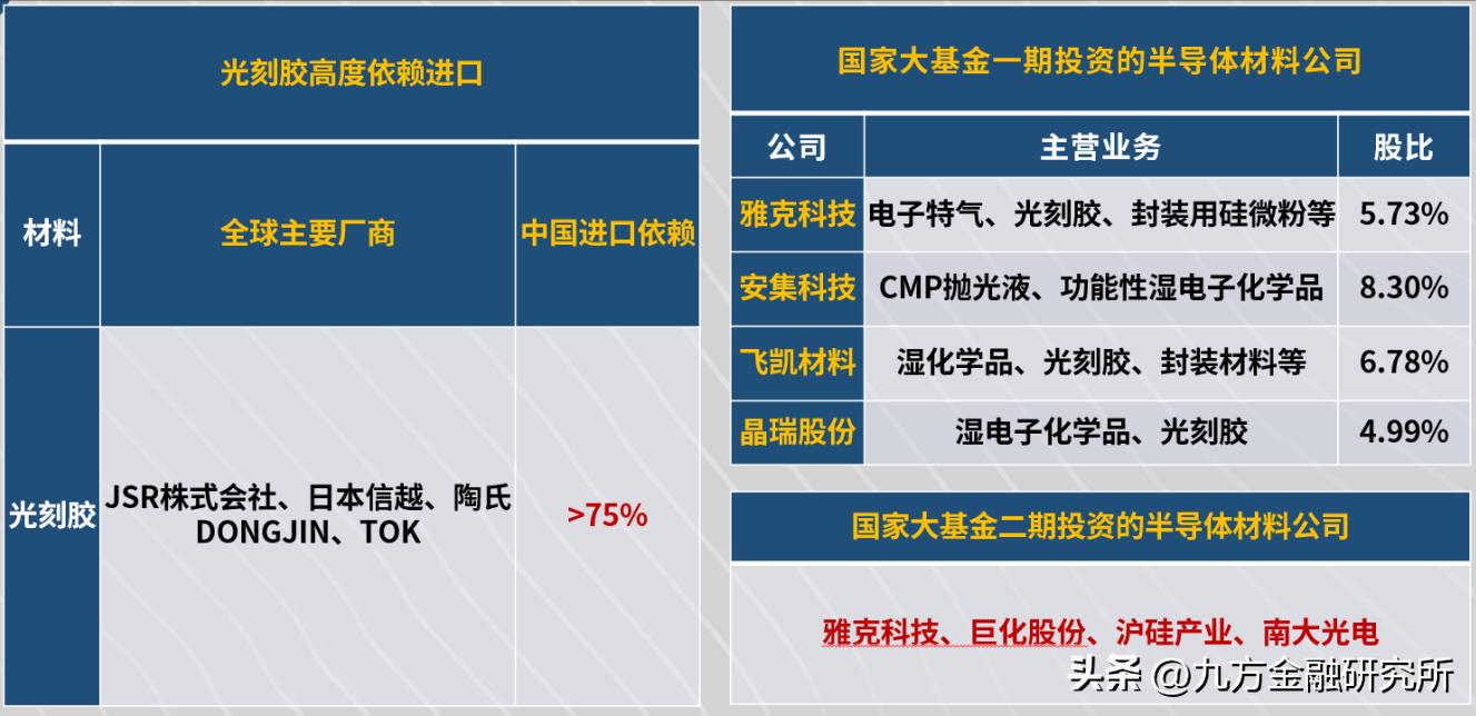 光刻胶国内龙头业绩增长700%,光刻行业发展前景