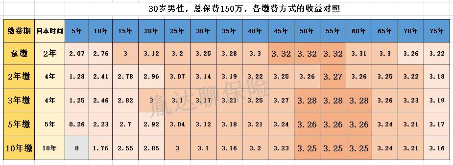 增额寿真实测评,增额寿产品测评表