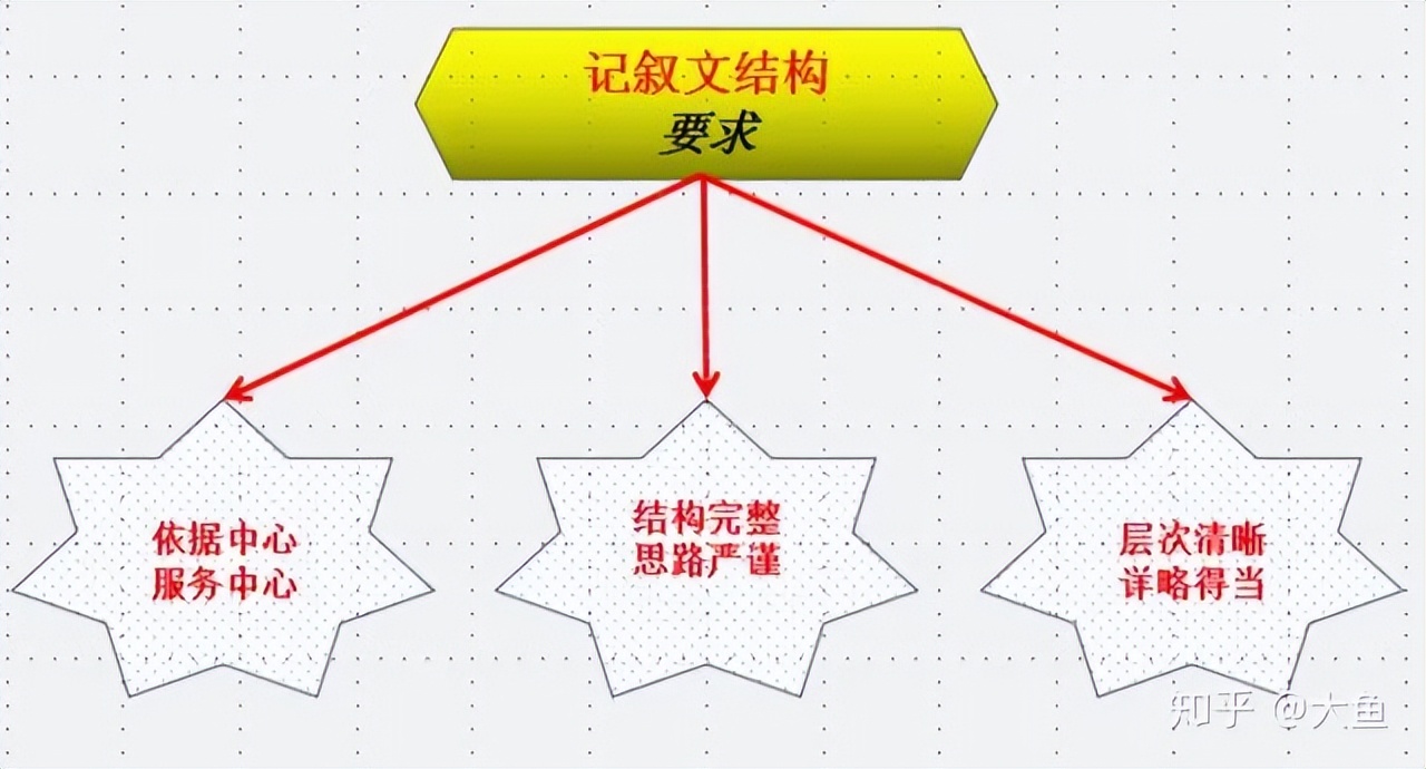 初中语文作文写作套路题目大全,初中语文作文前几段写作技巧大全