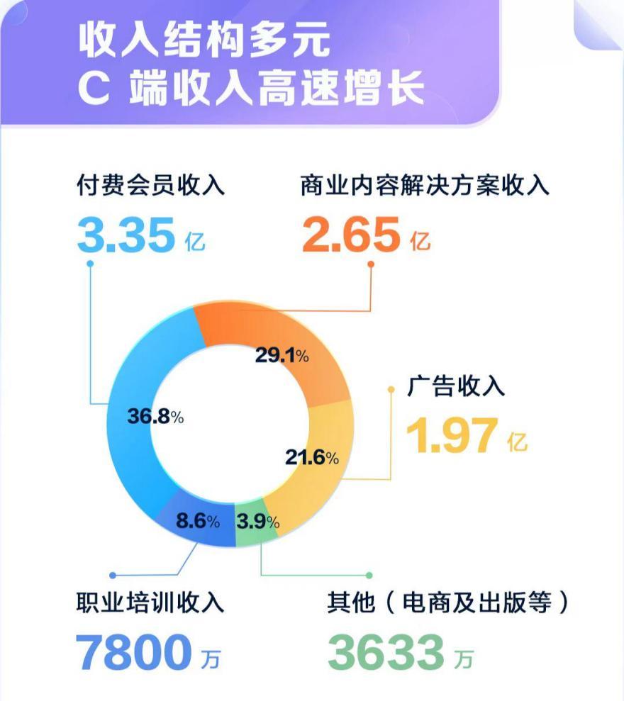 增长457.5%！知乎，终于摸到赚钱的门框了
