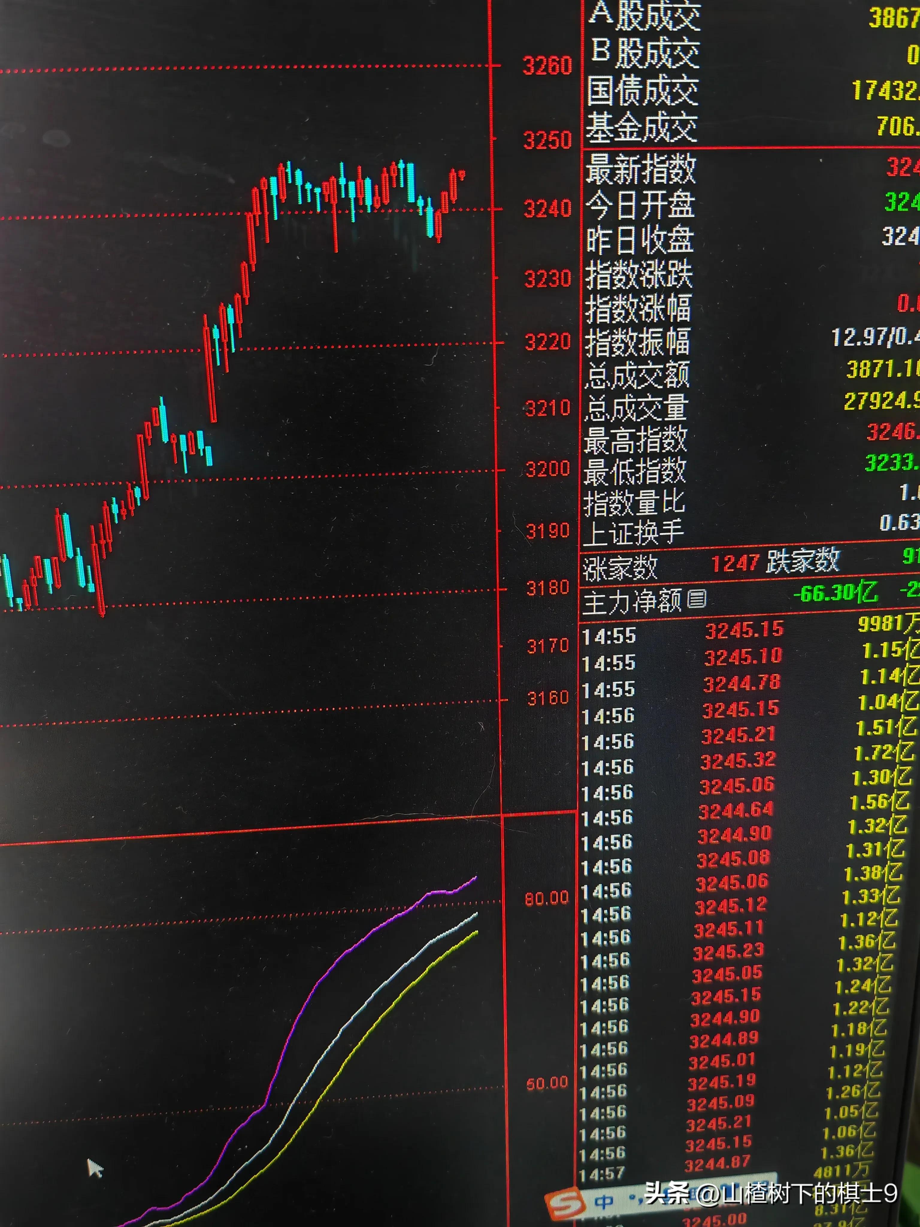 上证指数的股票分析与选股策略,上证大阳线选股