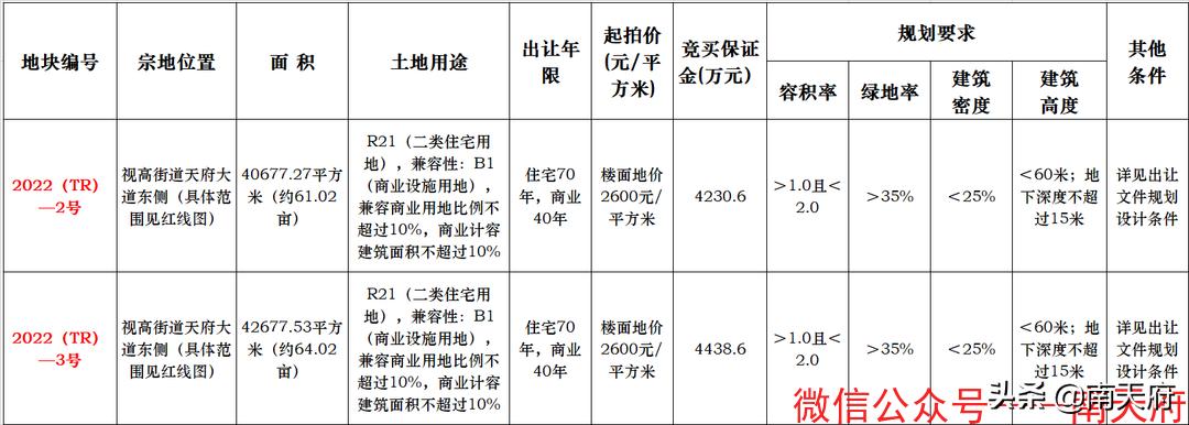 天府新区天投93亩项目,眉山天投视高项目