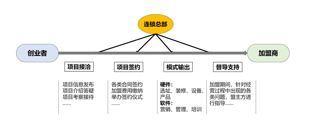 招商加盟要诀,招商加盟七大扶持政策