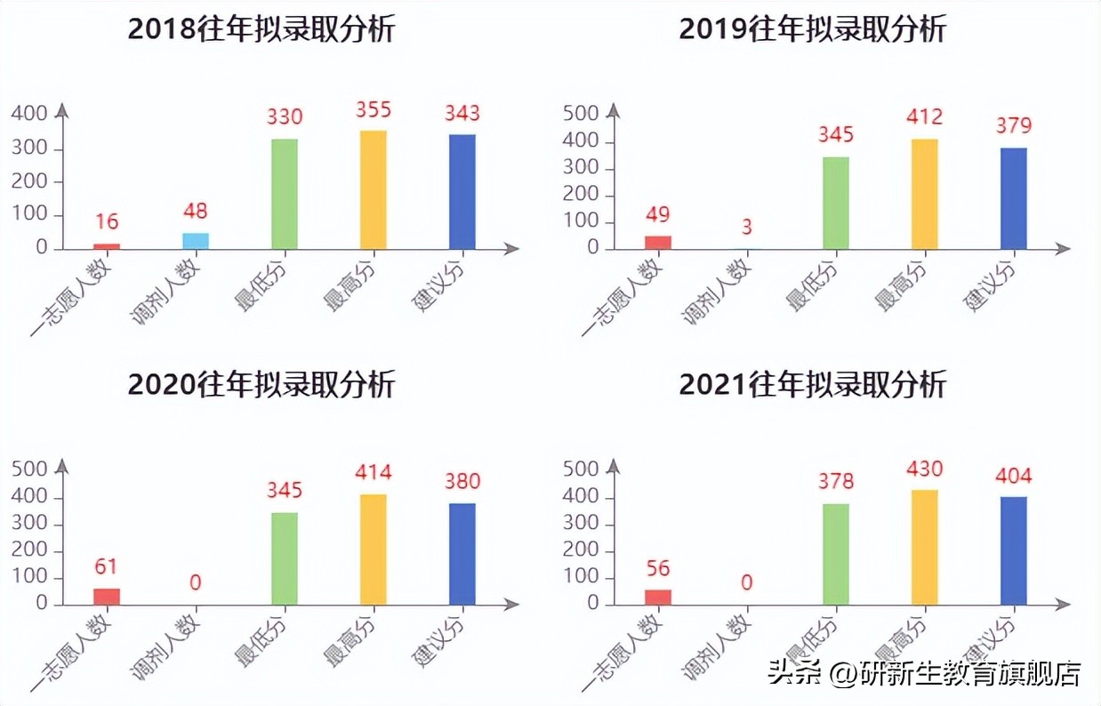 河南大学金融专硕,对外经济贸易大学金融专硕报录比