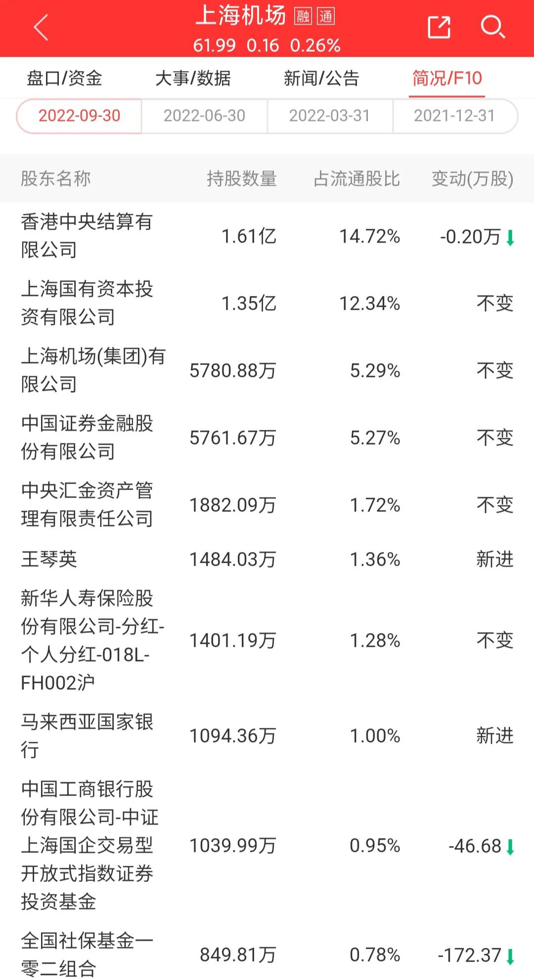 600009上海机场股票目标价,上海机场今日股价600009