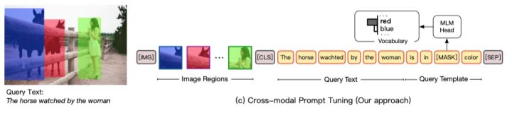 刷爆少样本REC任务清华刘知远团队提出跨模态预训练PromptTuning