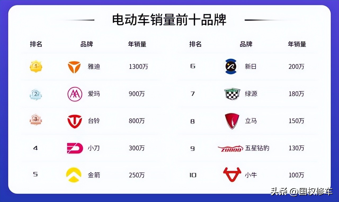 雅迪电动车2023年销量排行榜,电动车排行榜前十名小牛