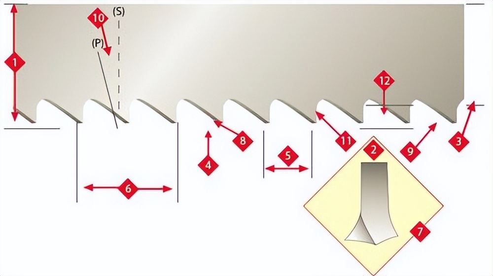 锯条的选择有什么注意事项,怎样选择合适的锯条