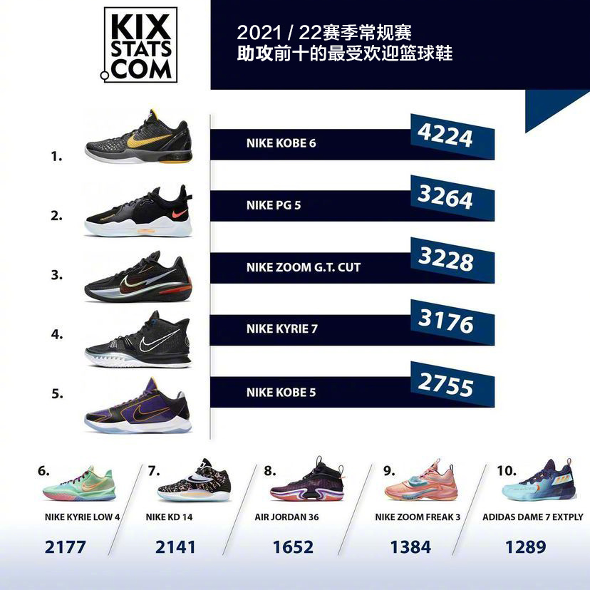 NBA球员上脚统计！球员爱穿PG5，国产三品牌上榜，耐克仍在宝座上