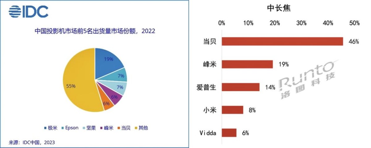 投影仪评测排行榜2023年,2020的投影仪哪种品牌最好