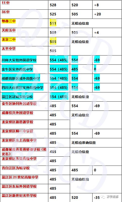 成都初升高调剂与统招生的区别,成都初升高需要提前咨询学校吗