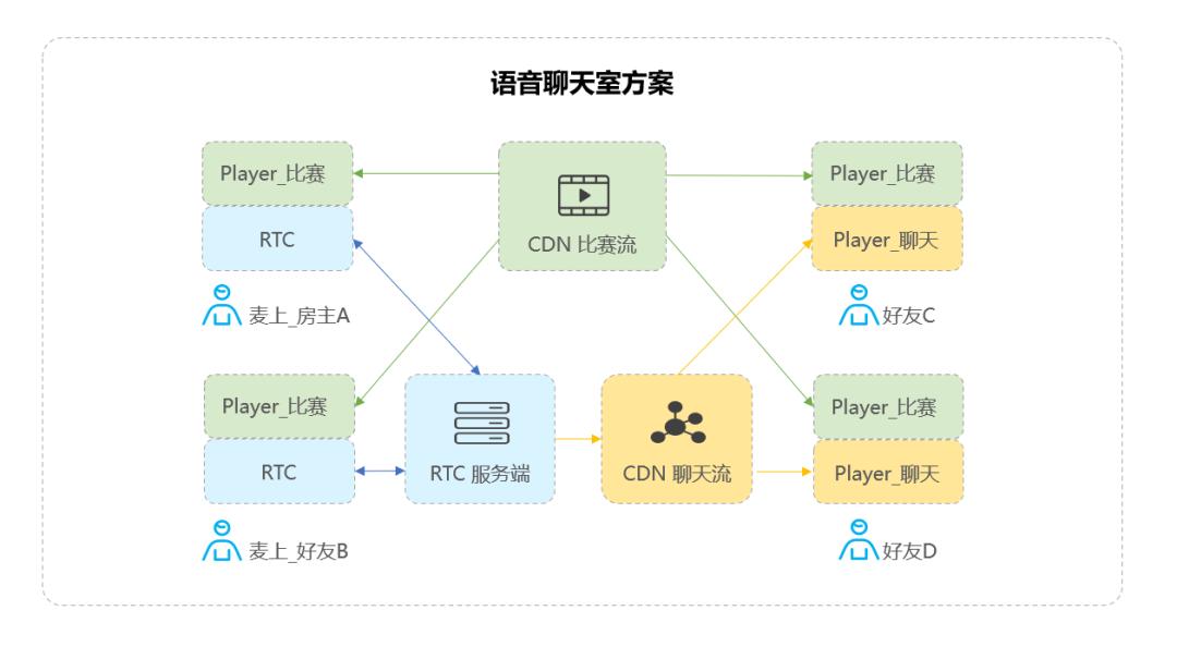 火山引擎RTC助力抖音百万并发“云侃球”