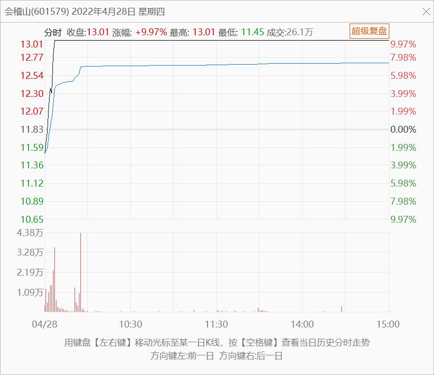 分时k线的买卖技巧,k线图对应的分时图讲解