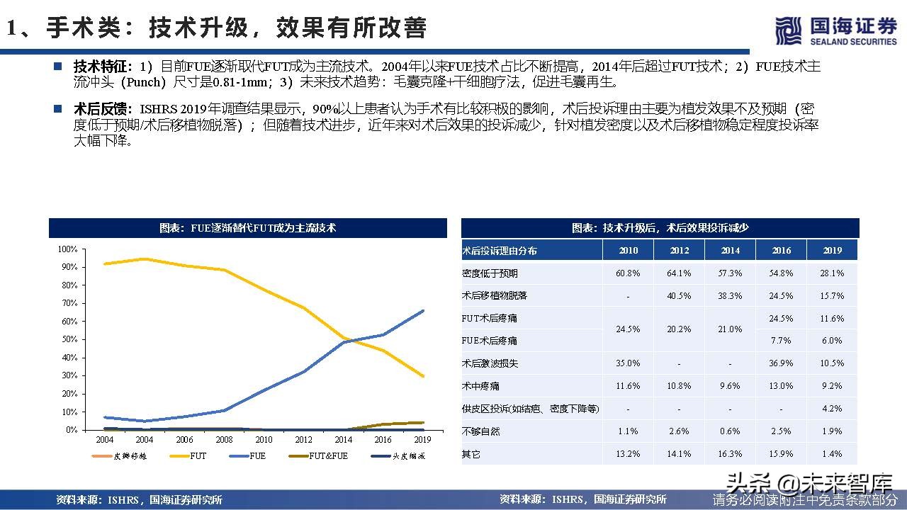 2023年植发行业趋势,植发行业井喷式发展前景