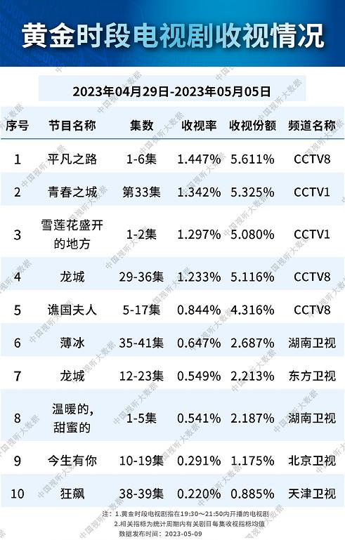 总局收视榜,央视收视年度前十电视剧公开