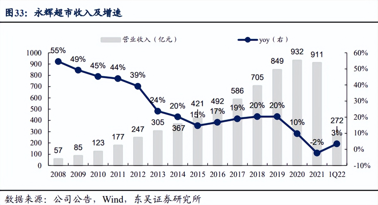 永辉关店现状,永辉超市关店自救