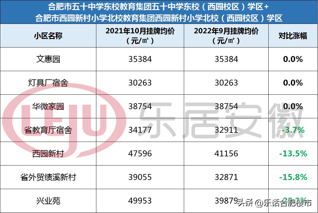 合肥2022学区房降价了吗,合肥106个小区房价涨跌榜