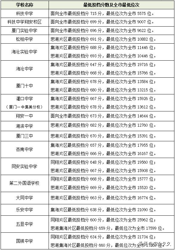 厦门2023提前批学校名单,厦门2022年中考志愿填报技巧